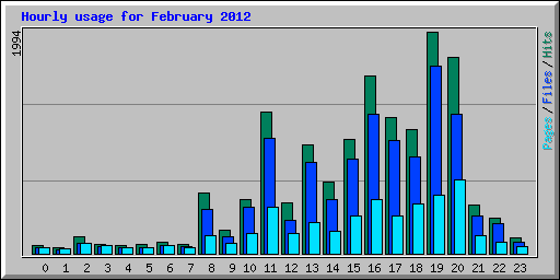 Hourly usage for February 2012
