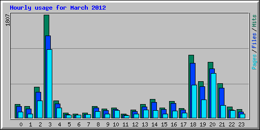 Hourly usage for March 2012