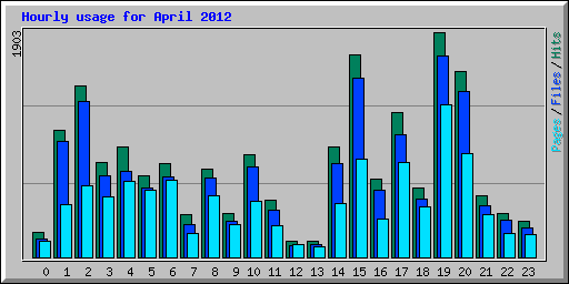 Hourly usage for April 2012