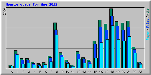 Hourly usage for May 2012