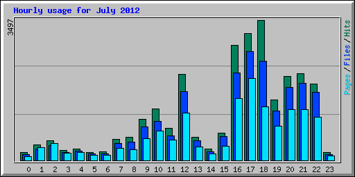 Hourly usage for July 2012