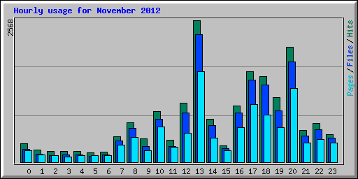 Hourly usage for November 2012