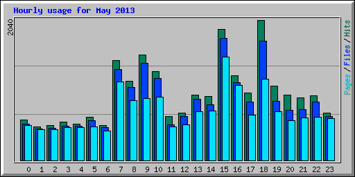 Hourly usage for May 2013