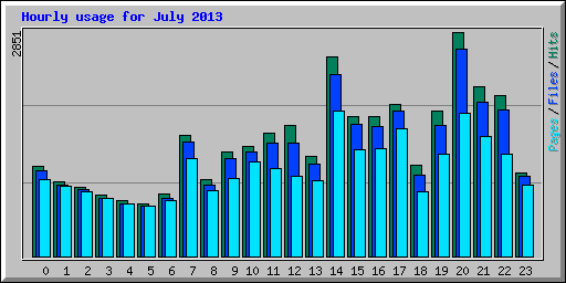 Hourly usage for July 2013