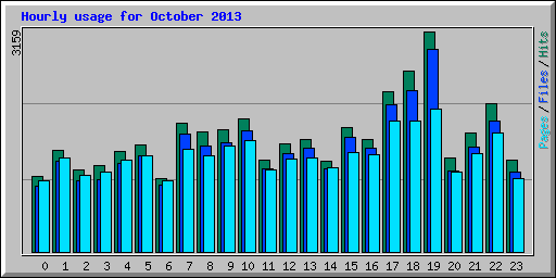 Hourly usage for October 2013