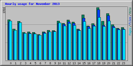 Hourly usage for November 2013