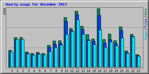 Hourly usage for December 2013