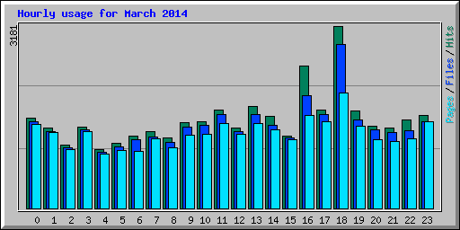 Hourly usage for March 2014