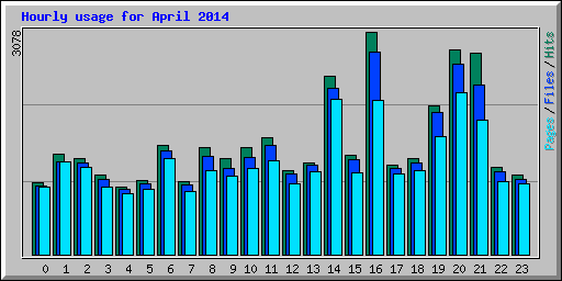 Hourly usage for April 2014
