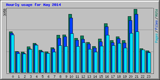 Hourly usage for May 2014