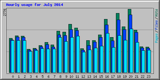Hourly usage for July 2014