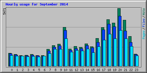 Hourly usage for September 2014