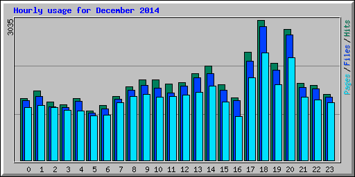 Hourly usage for December 2014