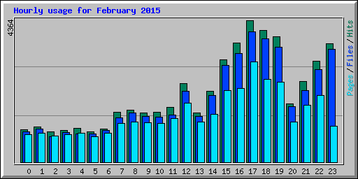 Hourly usage for February 2015