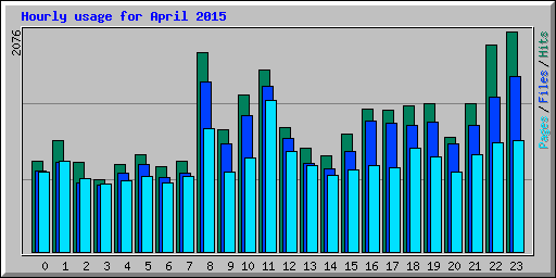 Hourly usage for April 2015