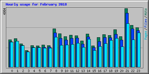 Hourly usage for February 2018