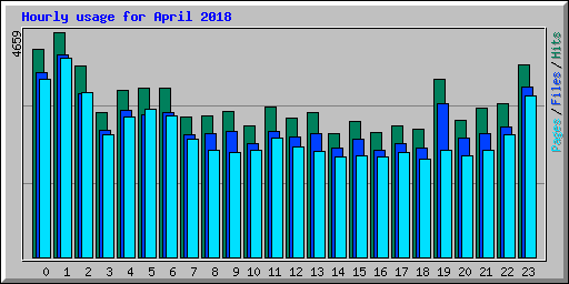 Hourly usage for April 2018