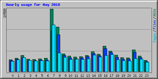 Hourly usage for May 2018