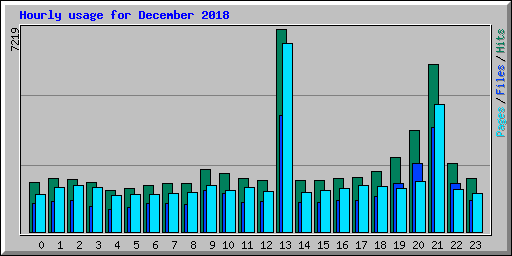 Hourly usage for December 2018