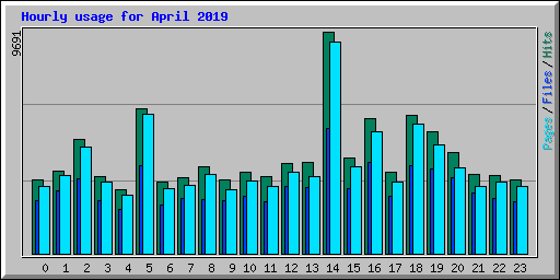 Hourly usage for April 2019