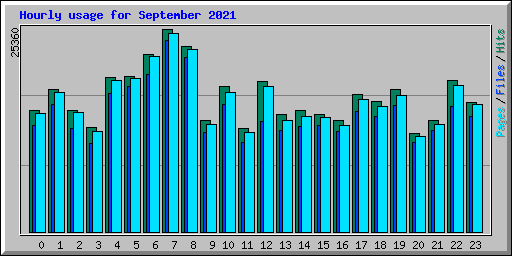 Hourly usage for September 2021