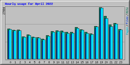 Hourly usage for April 2022
