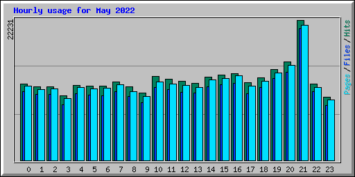 Hourly usage for May 2022