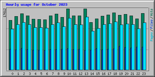 Hourly usage for October 2023