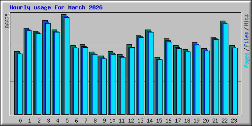 Hourly usage for March 2026