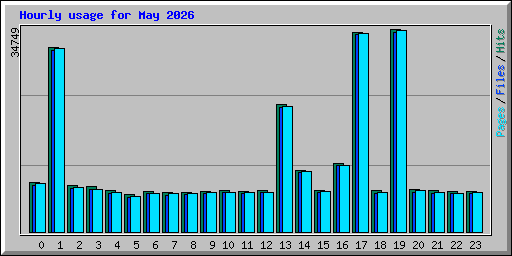 Hourly usage for May 2026
