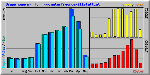 Usage summary for www.naturfreundemillstatt.at